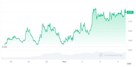 ROI, Wormhole (W), Market Volumes